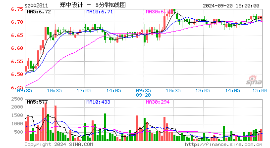 002811郑中设计五分K线