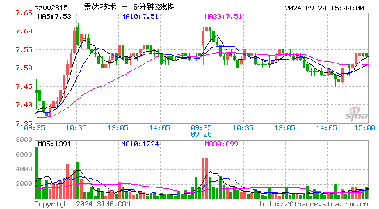 002815崇达技术五分K线
