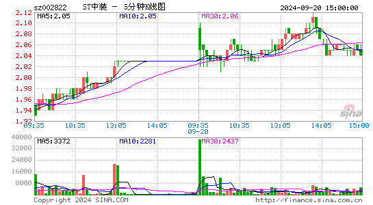 002822中装建设五分K线