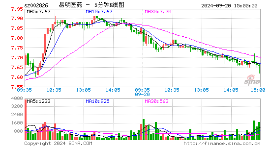 002826易明医药五分K线