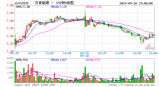002828贝肯能源五分K线
