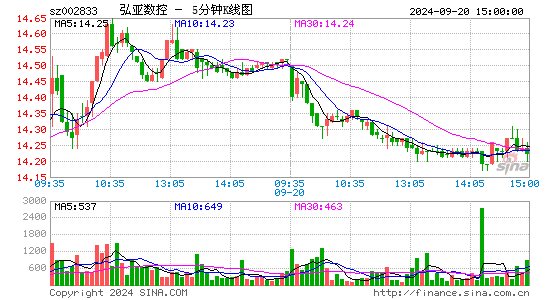 002833弘亚数控五分K线