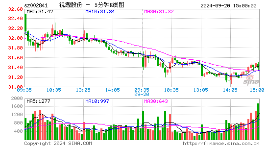 002841视源股份五分K线