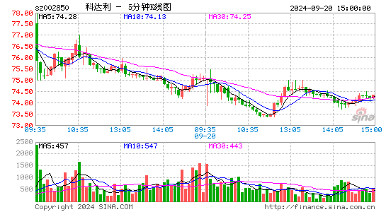 002850科达利五分K线