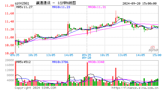 002861瀛通通讯五分K线