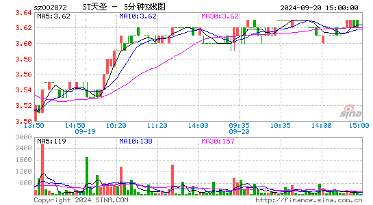 002872ST天圣五分K线