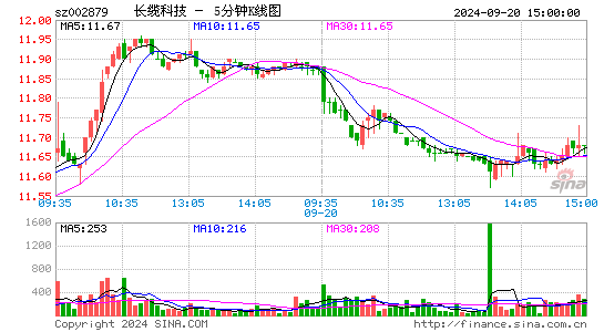 002879长缆科技五分K线