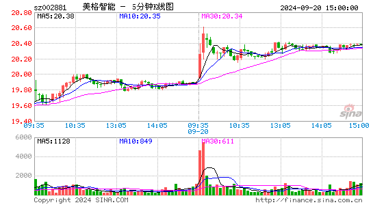 002881美格智能五分K线