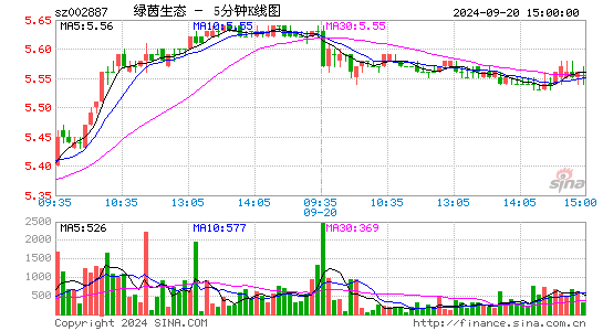 002887绿茵生态五分K线