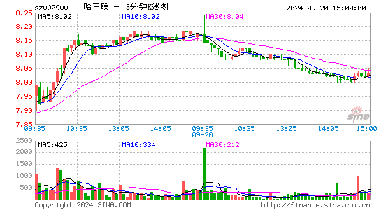 002900哈三联五分K线