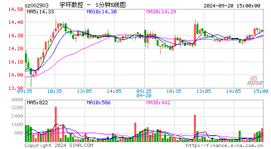 002903宇环数控五分K线