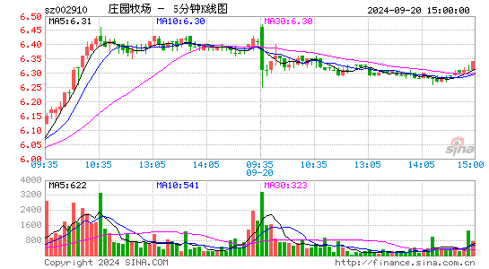 002910庄园牧场五分K线