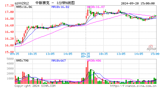 002912中新赛克五分K线