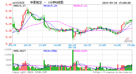 002928华夏航空五分K线