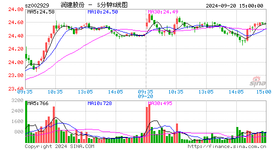 002929润建股份五分K线
