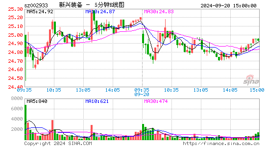 002933新兴装备五分K线