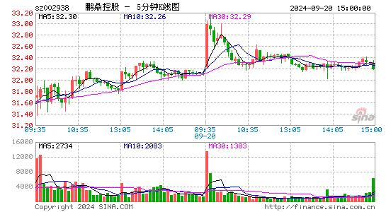 002938鹏鼎控股五分K线