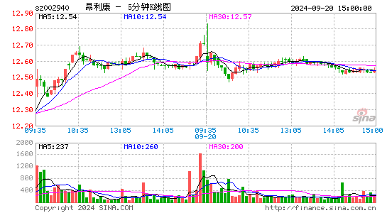 002940昂利康五分K线