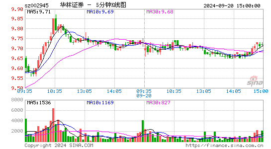 002945华林证券五分K线