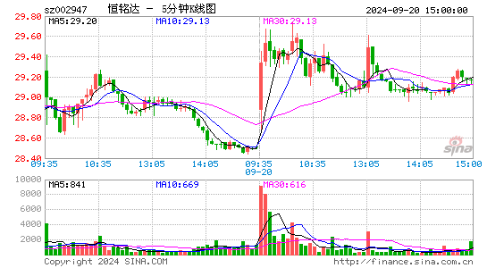 002947恒铭达五分K线
