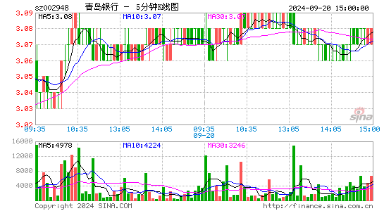 002948青岛银行五分K线
