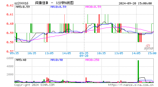 200016深康佳B五分K线