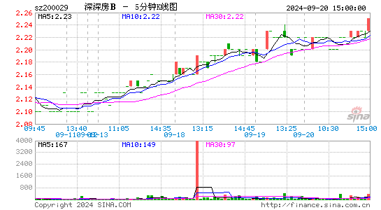 200029深深房B五分K线