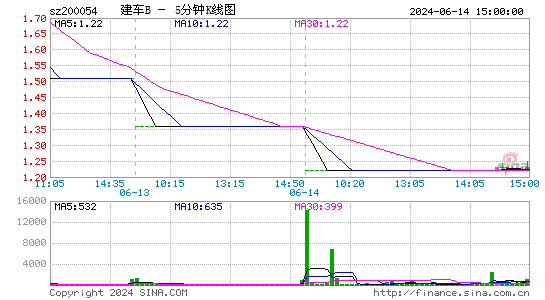 200054建车B五分K线