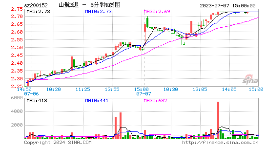 200152*ST山航B五分K线