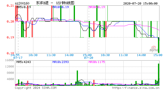 200160东沣B退五分K线