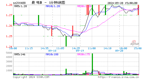 200488晨鸣B五分K线