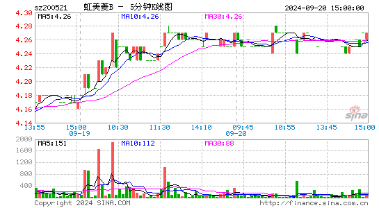 200521虹美菱B五分K线