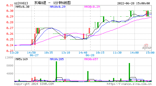 200613东海B退五分K线