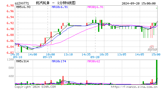 200771杭汽轮B五分K线