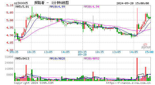 300005探路者五分K线