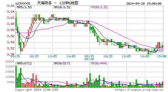 300008天海防务五分K线