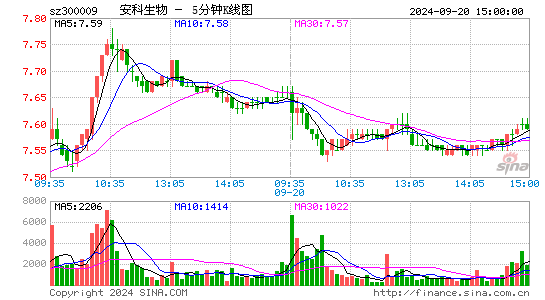 300009安科生物五分K线