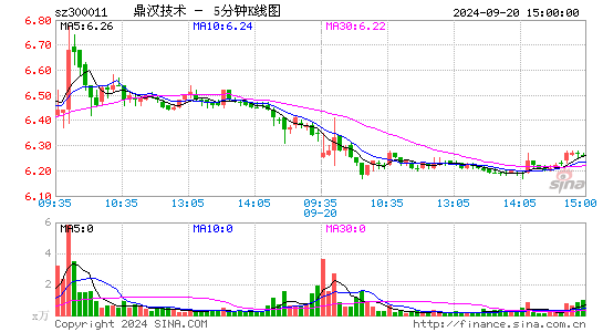 300011鼎汉技术五分K线