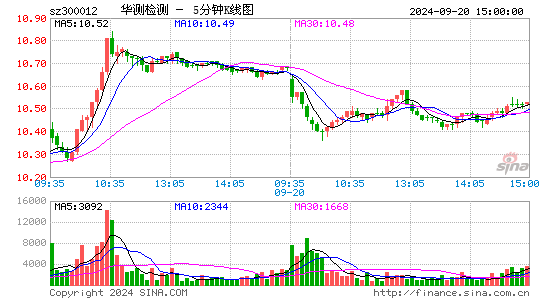 300012华测检测五分K线