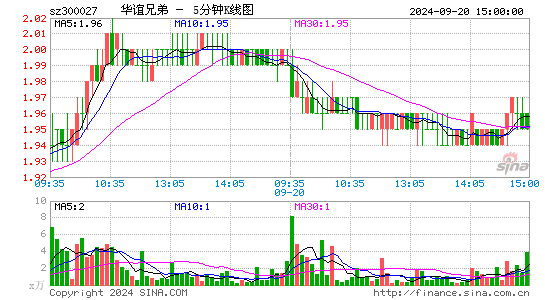 300027华谊兄弟五分K线