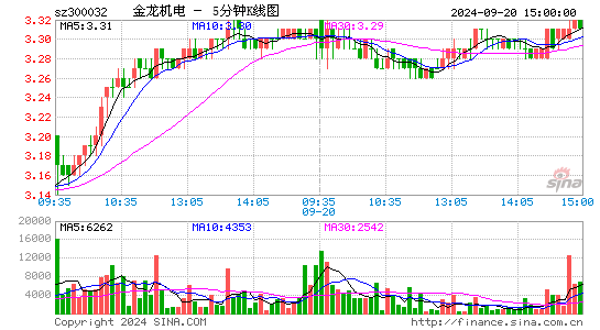 300032金龙机电五分K线