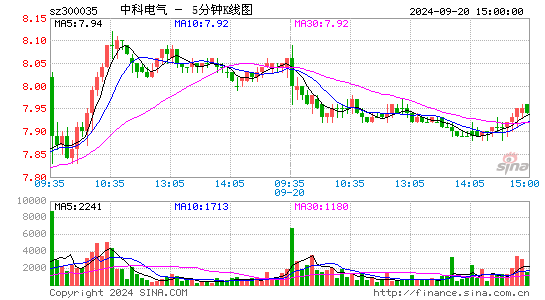 300035中科电气五分K线