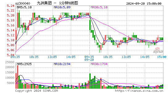 300040九洲集团五分K线