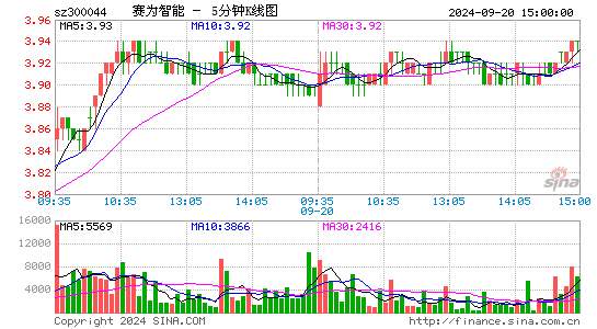 300044赛为智能五分K线