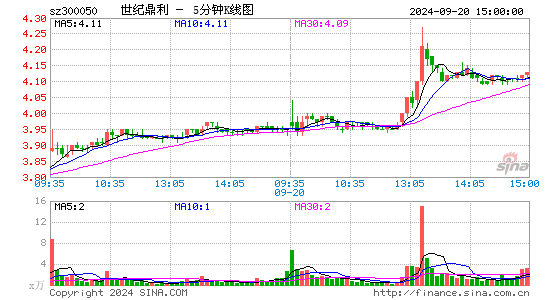 300050世纪鼎利五分K线