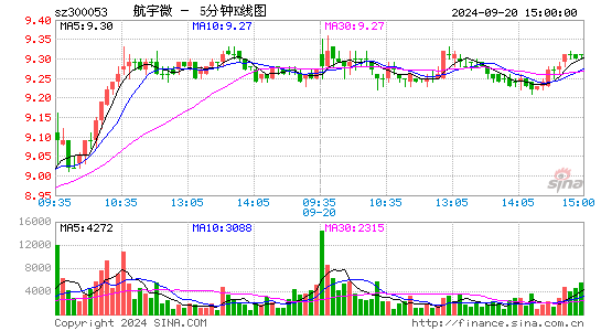 300053航宇微五分K线