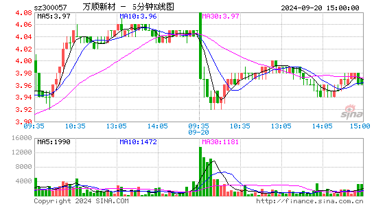 300057万顺新材五分K线