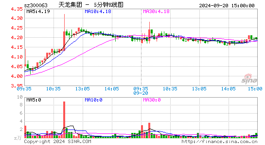 300063天龙集团五分K线