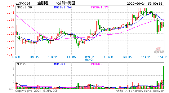 300064金刚退五分K线