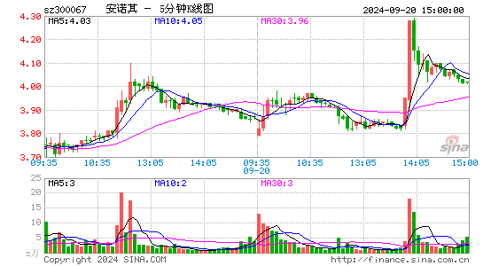 300067安诺其五分K线